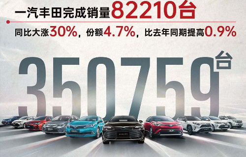 乘豐破浪 一汽豐田上半年銷量35.1萬臺，市占率4.6%
